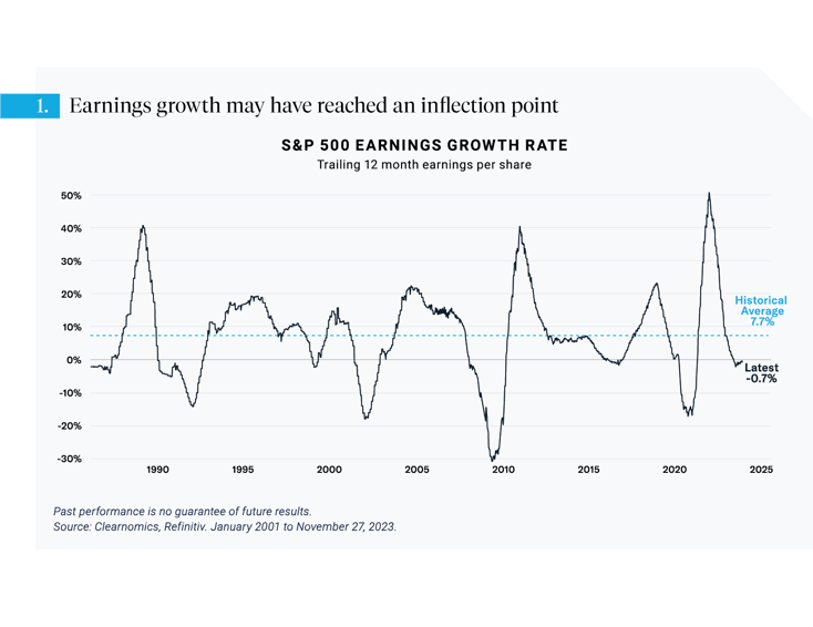 202312_Earnings Growth Chart_2x