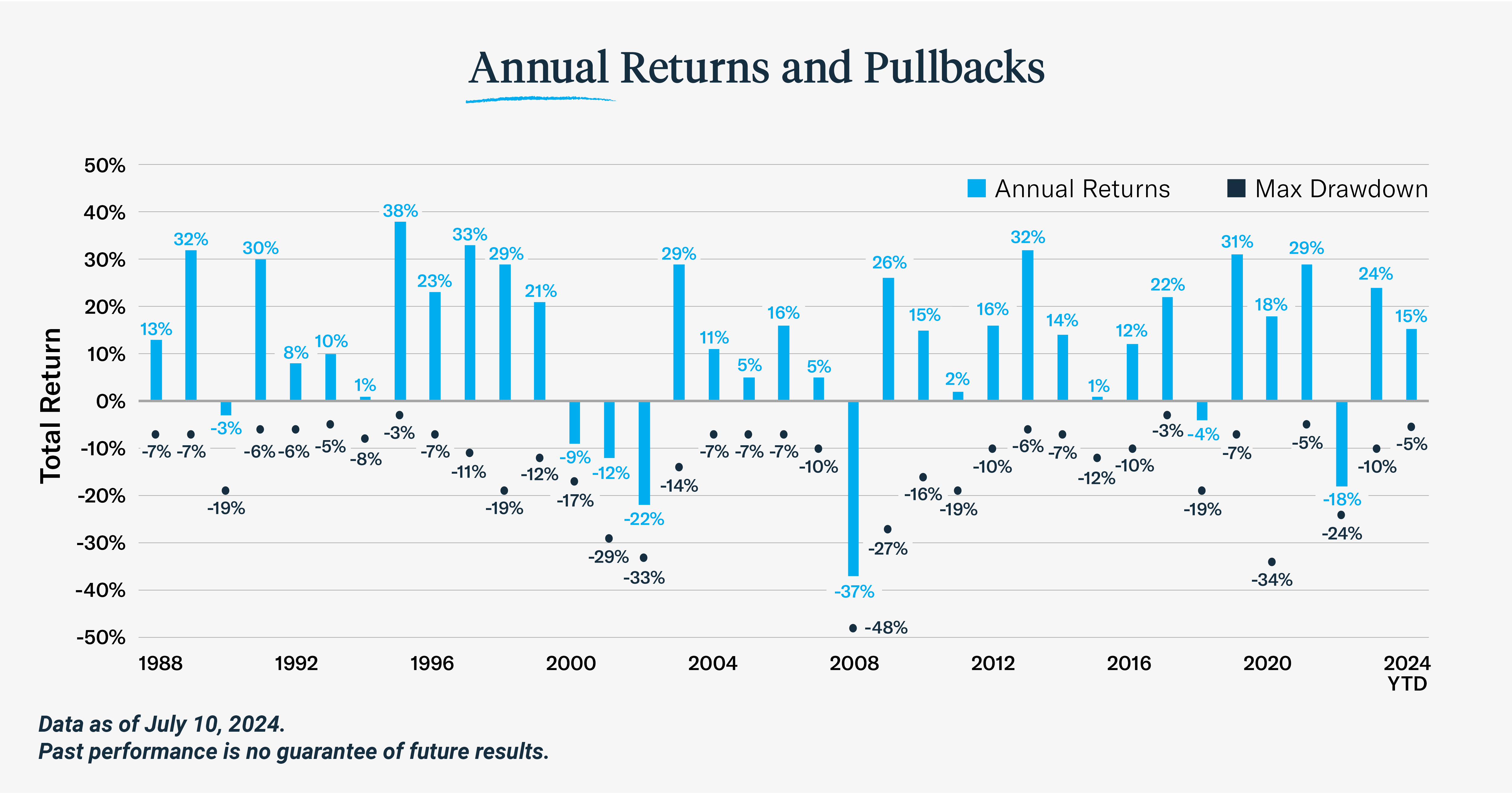 2024-07_Annual Returns and Pullbacks_v2