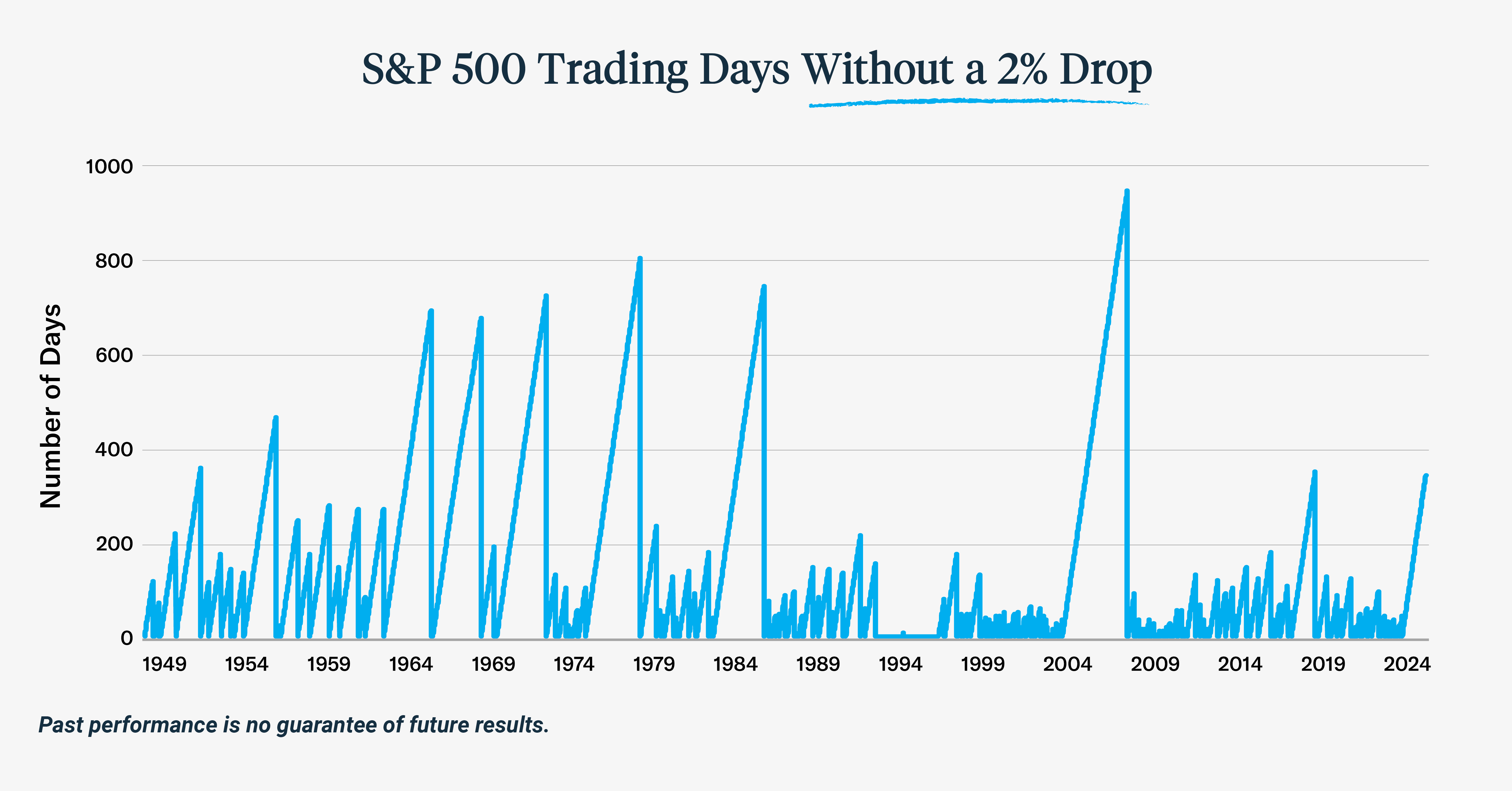 2024-07_S&P 500 Trading Days Without a 2 Drop_v1