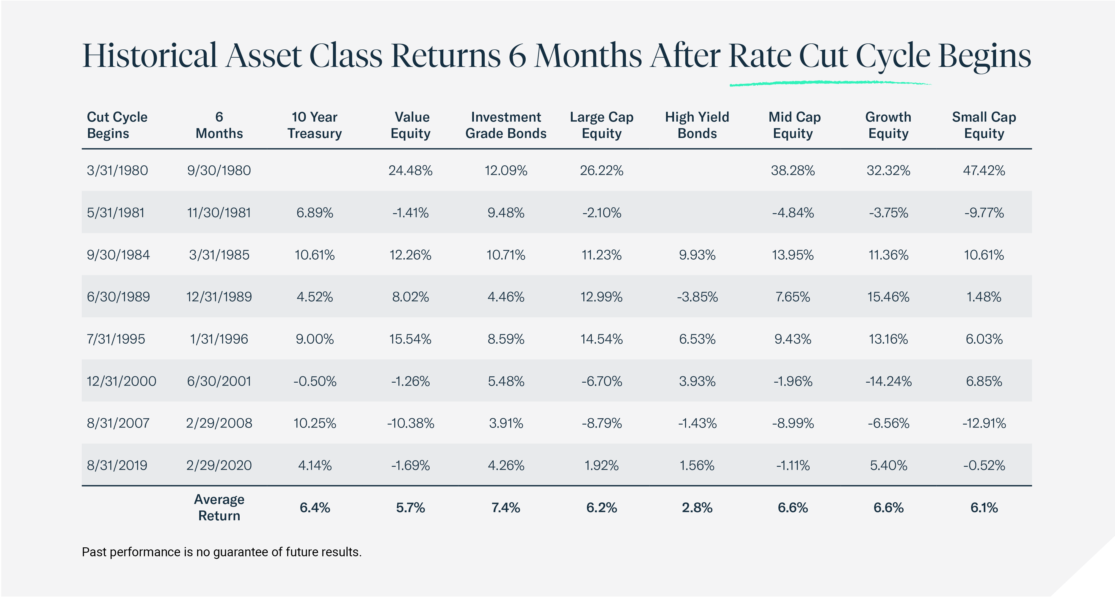 Historical Asset Class Returns 6 Months After Rate Cut Cycle Begins