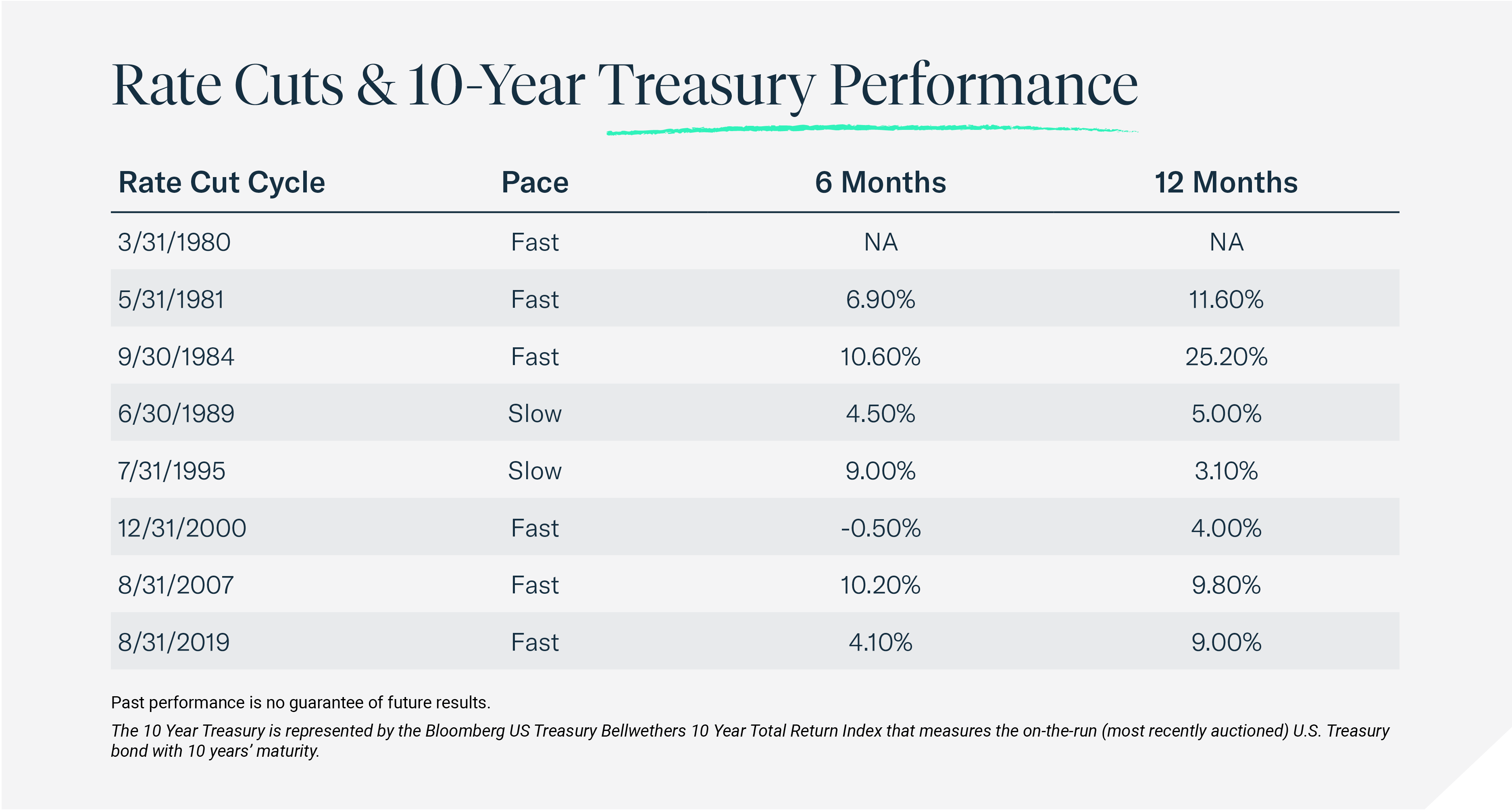 Rate Cuts & 10-Year Treasury Performance