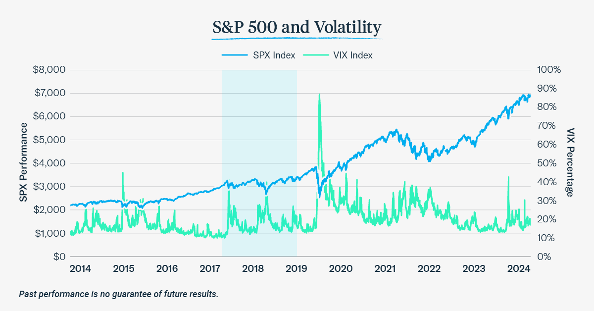 S&amp;P 500 and Volatility