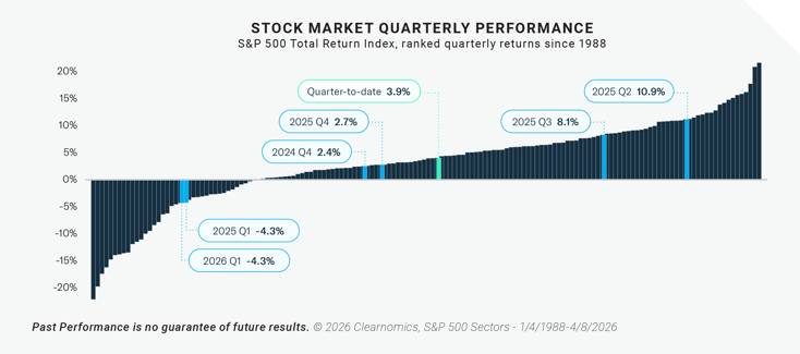 Stock Market Quarterly Performance