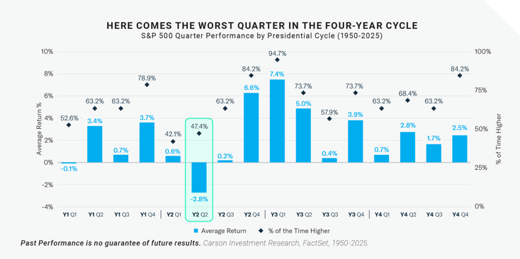 Here Comes the Worst Quarter in the Four-Year Cycle