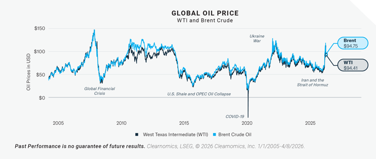 Global Oil Price