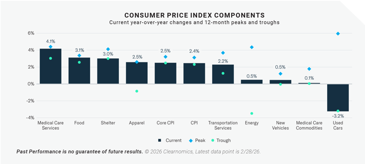 Consumer Price Index