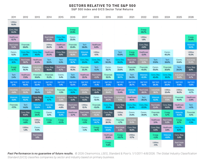 Sectors Relative to the S&amp;P