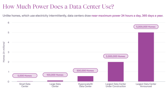 How much power does an AI data center use?