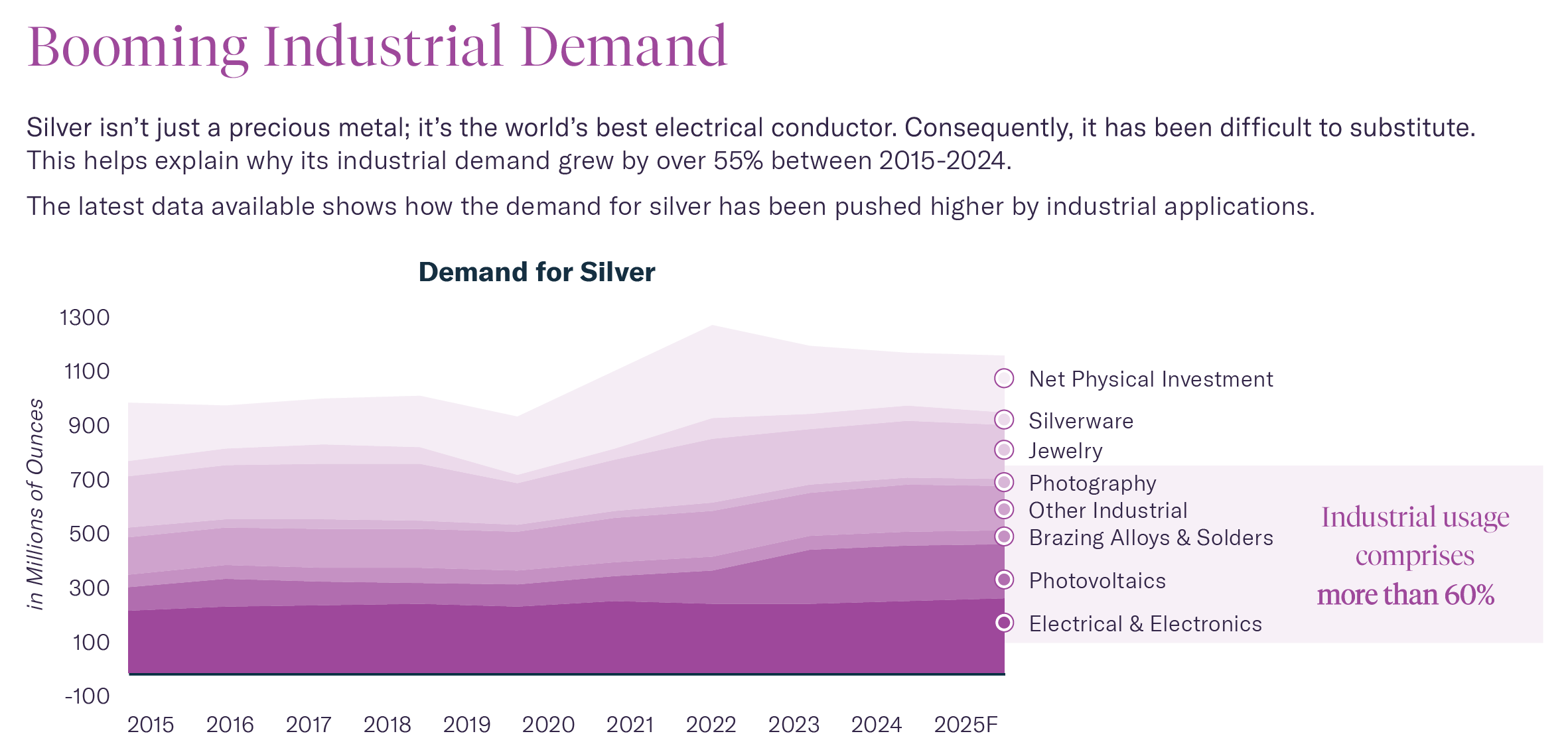 Demand for Silver