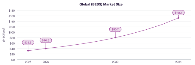 Global (BESS) Market Size