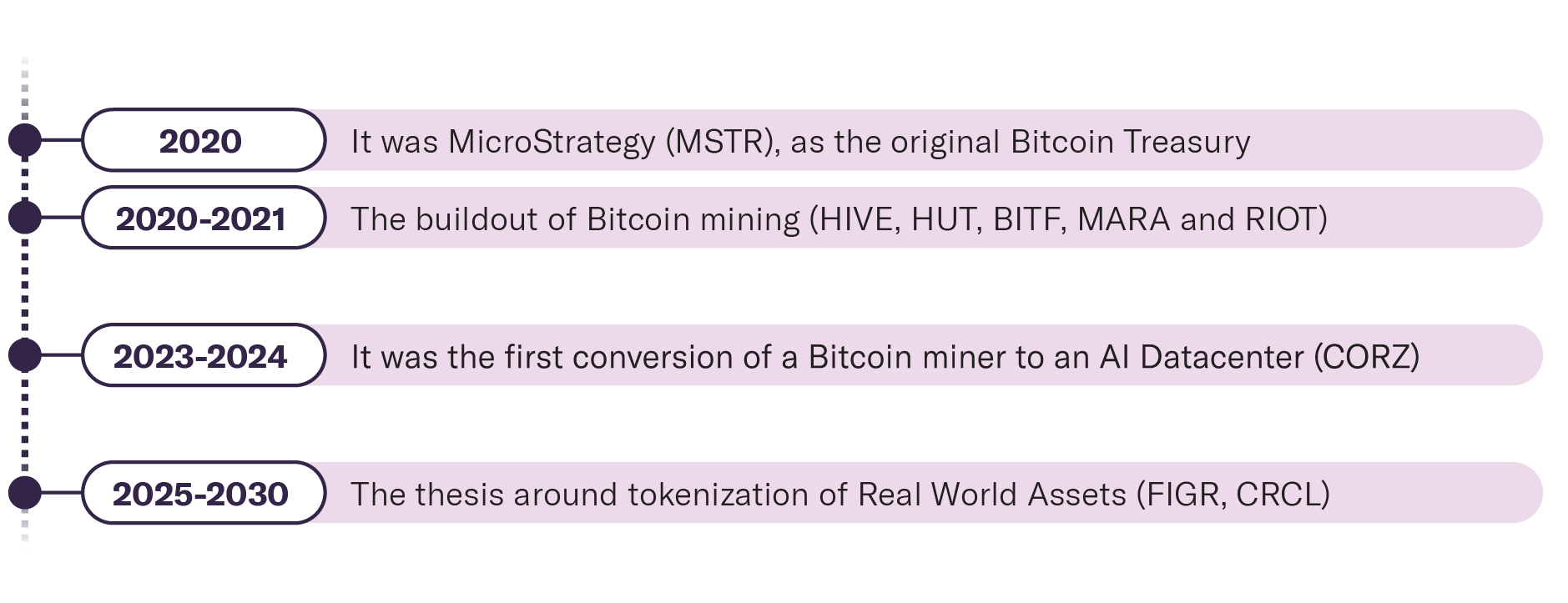 2025-10 BLOK Chain Monthly Oct_Timeline Graphic