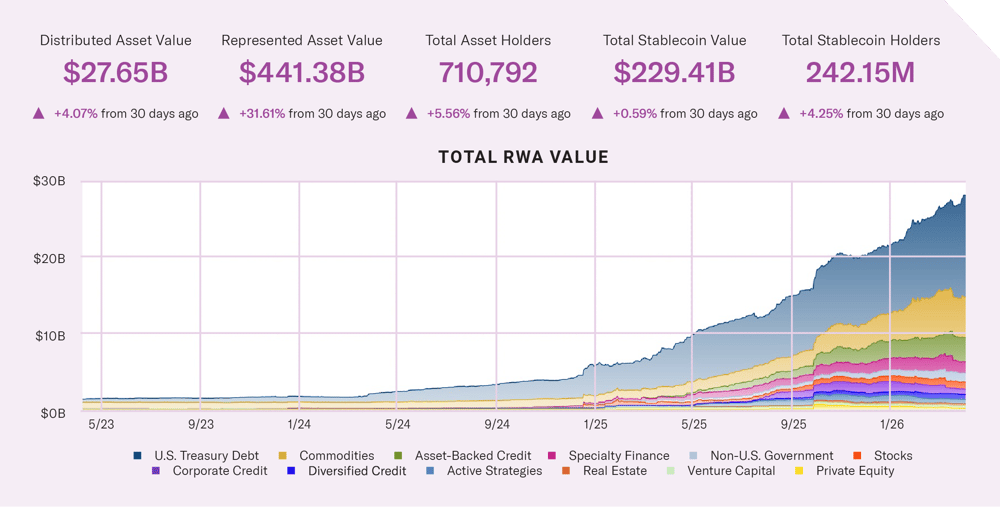 Total tokenized real-world asset value by category
