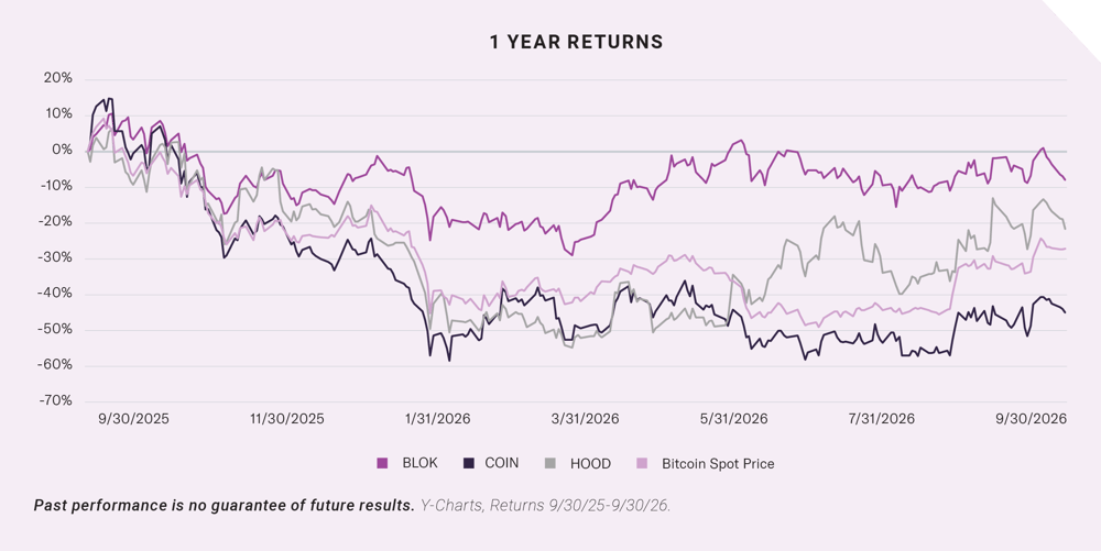 1-year returns for BLOK, COIN, HOOD and the Bitcoin spot price, 9/30/2025 to 9/30/2026. Past performance is no guarantee of future results. Source: Y-Charts.