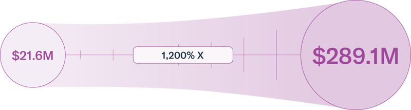Tokenized equities deployed in decentralized finance grew from $21.6 million at the start of 2026 to $289.1 million by early September, an increase of more than 1,200%
