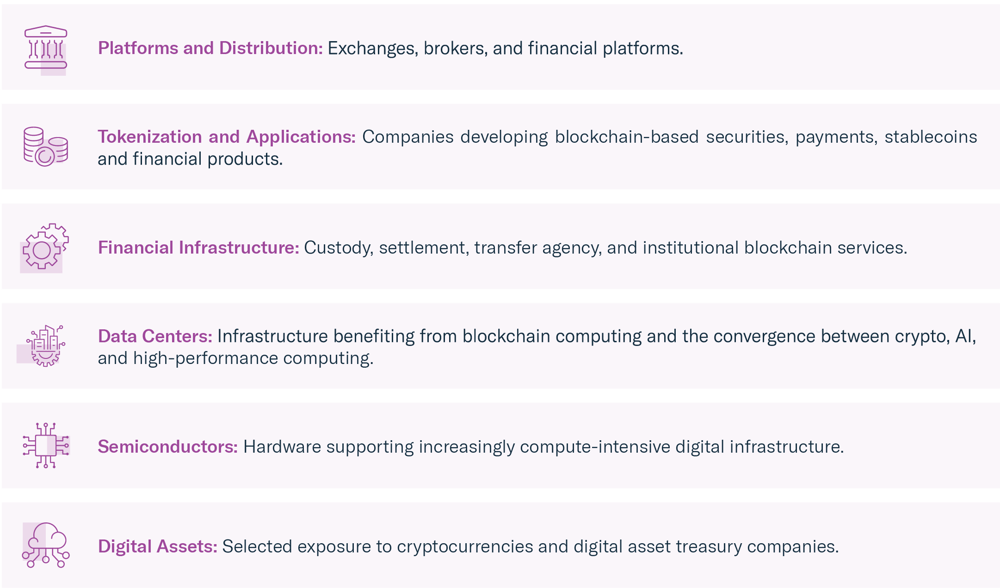 Layers of the blockchain economy in the BLOK portfolio: Platforms and Distribution; Tokenization and Applications; Financial Infrastructure; Data Centers; Semiconductors; Digital Assets