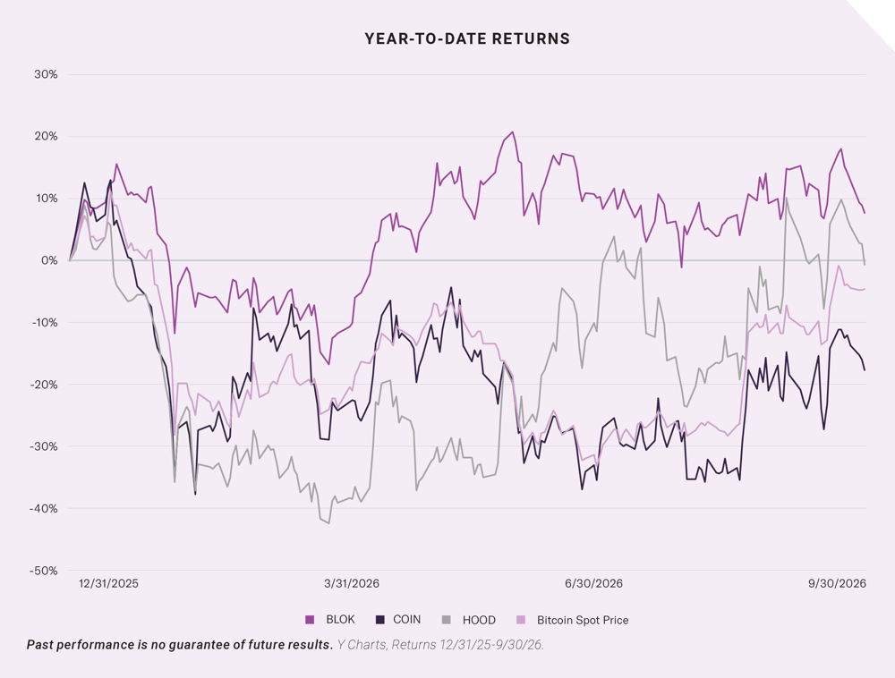 Year-to-date returns for BLOK, COIN, HOOD and the Bitcoin spot price, 12/31/2025 to 9/30/2026. Past performance is no guarantee of future results. Source: Y Charts.