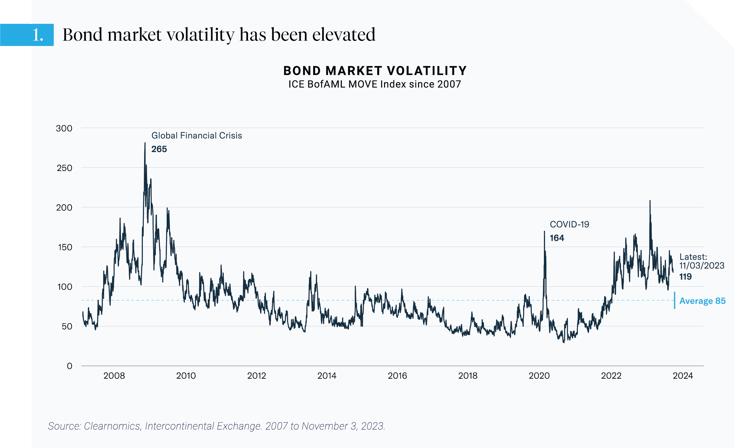 Bond Market Volatility_chart