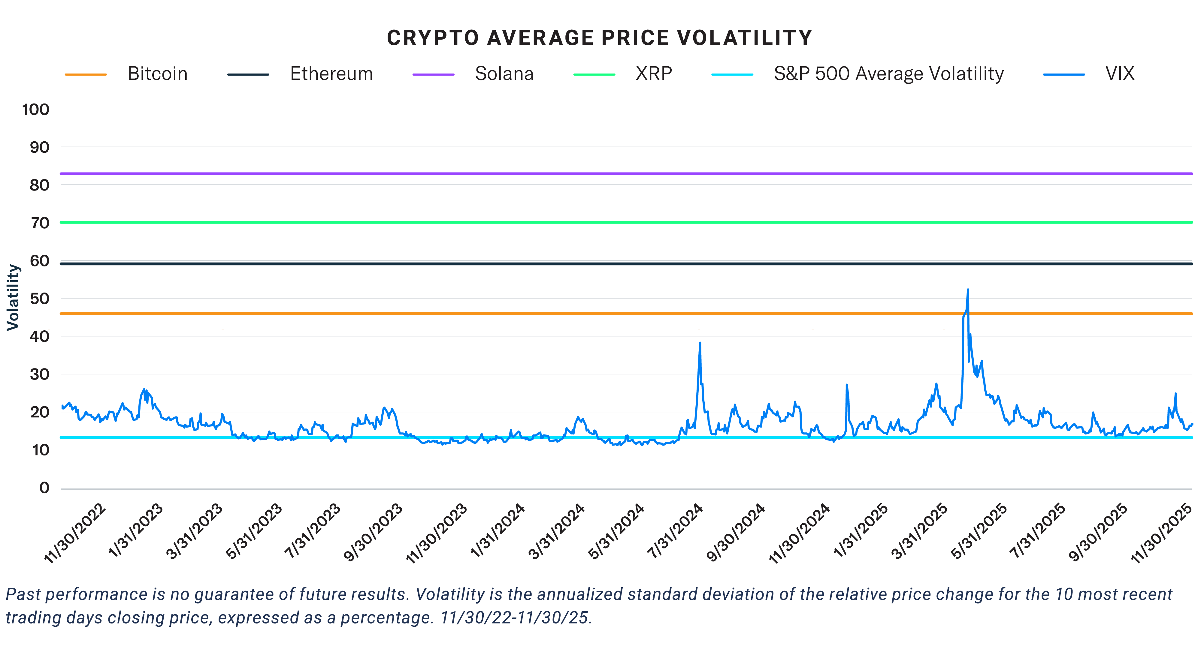 Crypto Average Price Volatility