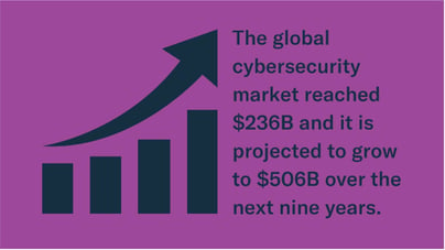 the global cybersecurity market reached $236B and it is projected to grow to $506B over the next nine years