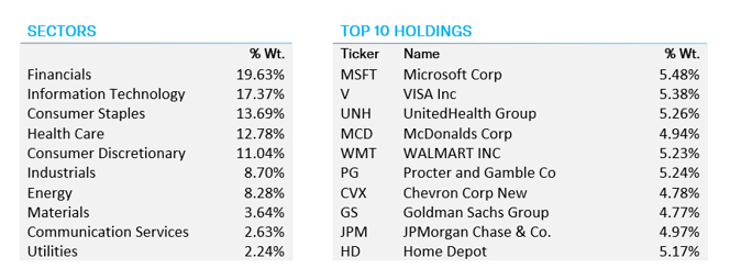 DIVO sectors holdings 1-31-2024