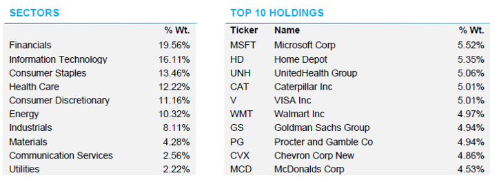 DIVO sectors top 10 holdings 3-31-2024