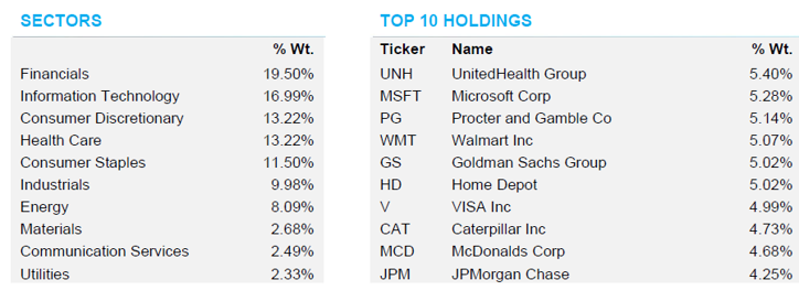 DIVO sectors top 10 holdings 4-30-2024