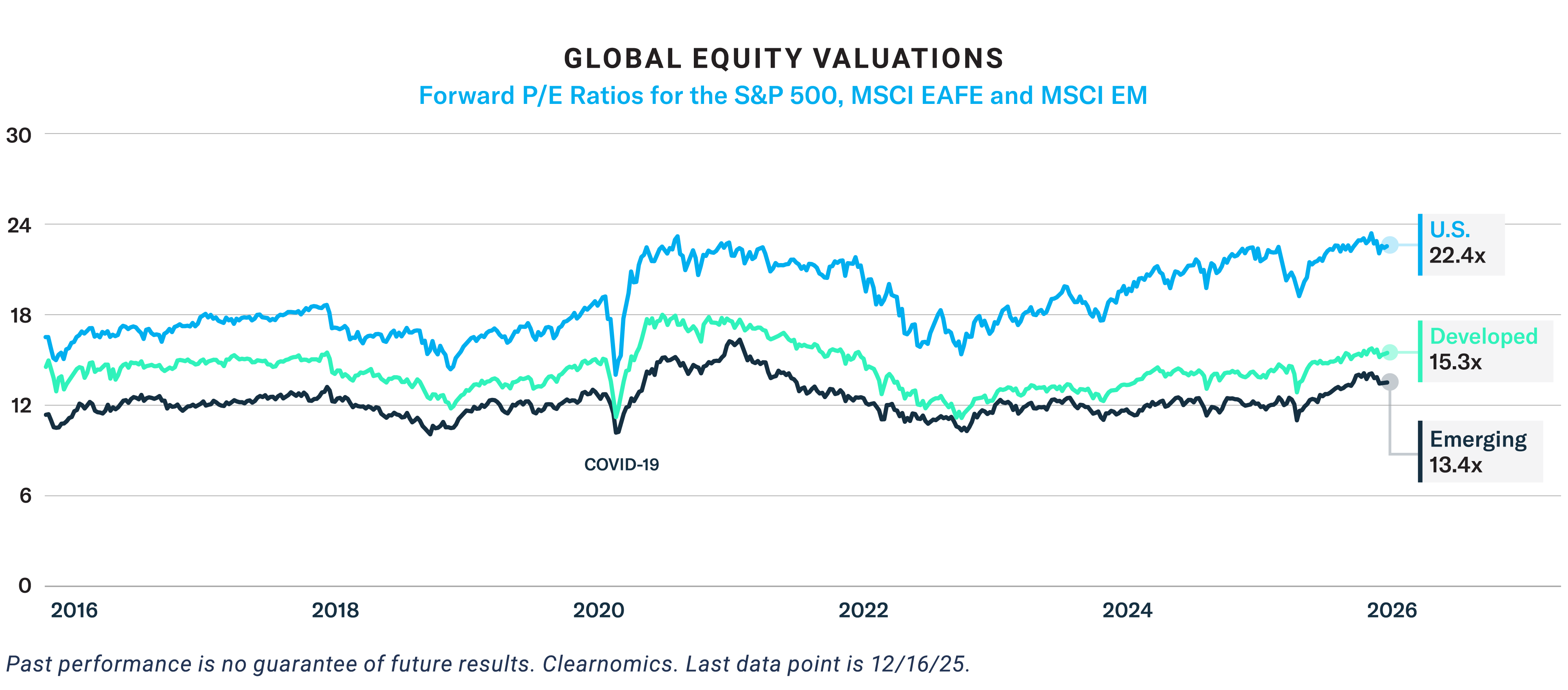 Global Equity Valuations