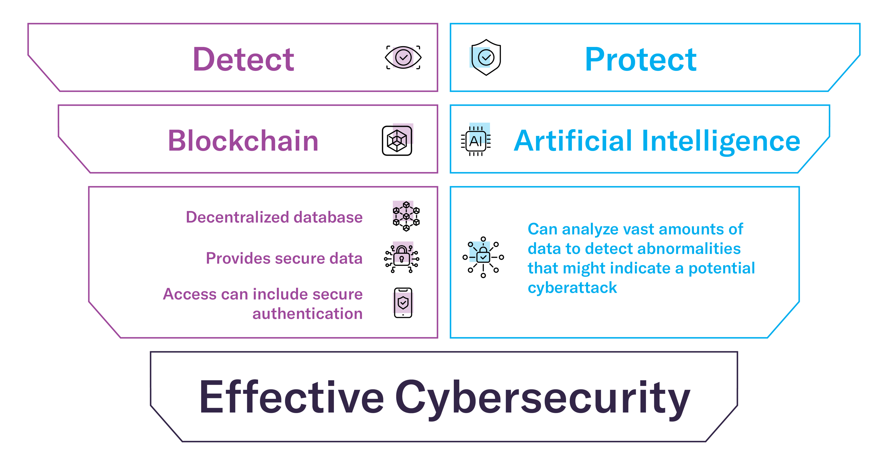 Cybersecurity's Powerful Pair: AI and Blockchain