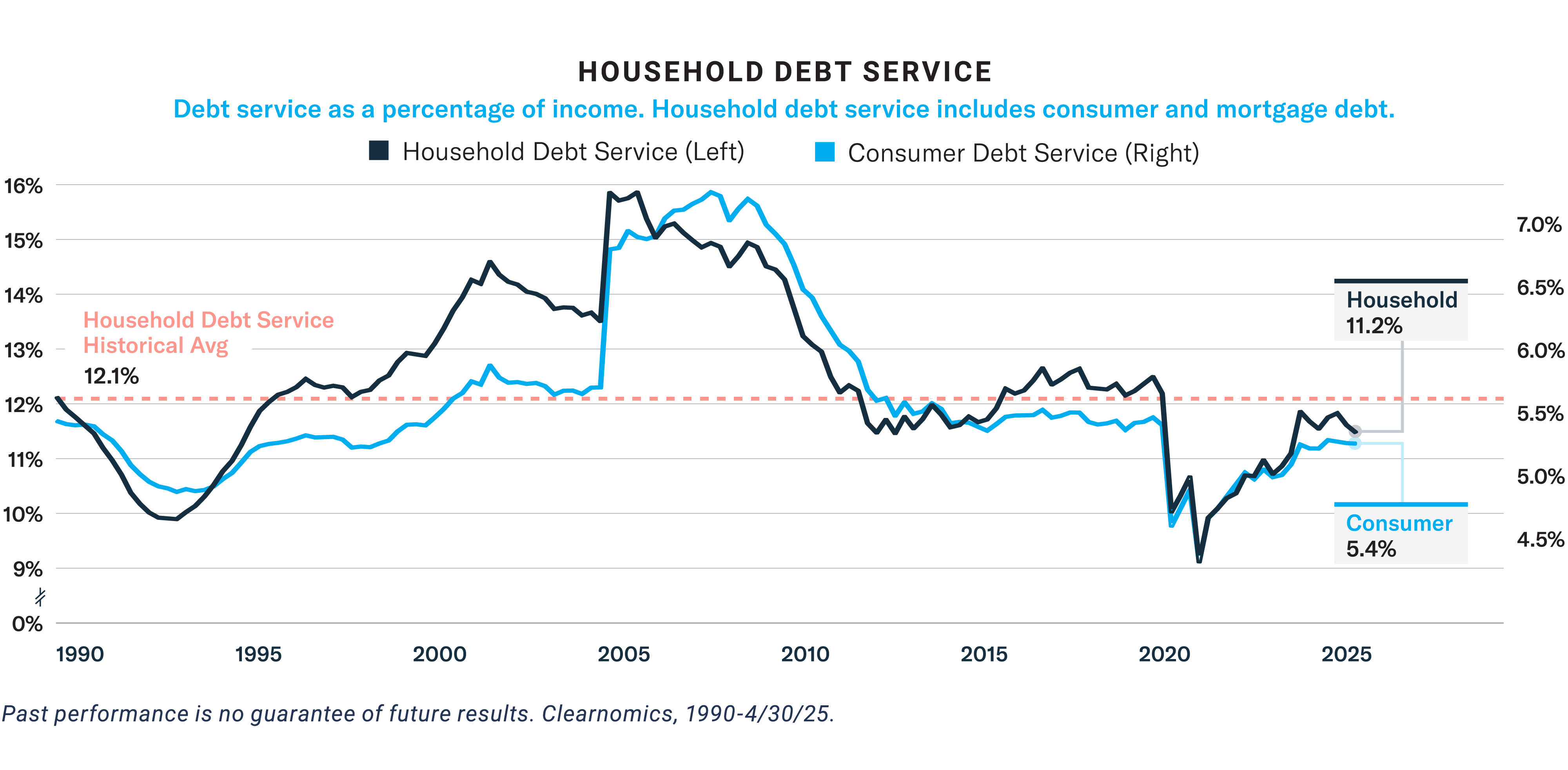 HOUSEHOLD DEBT SERVICE_v2