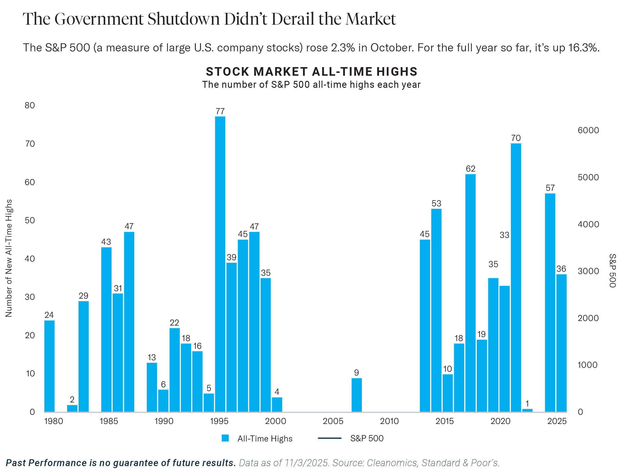 The S&P 500 (a measure of large U.S. company stocks) rose 2.3% in October. For the full year so far, it's up 16.3%.