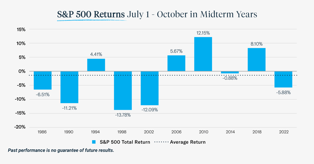 S&P 500 Returns July 1- October 1 in Midterm Years