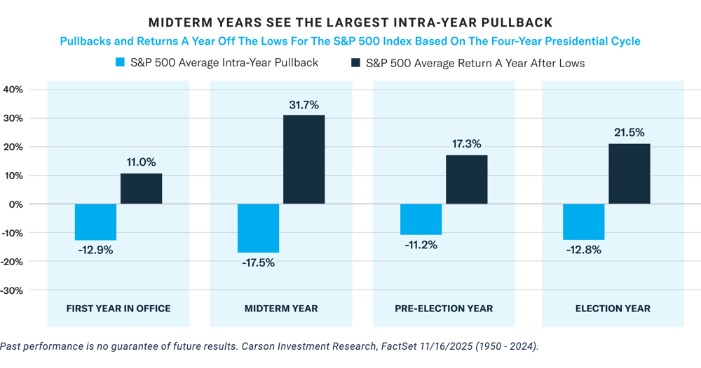 Midterm years see the largest intra-year pullback