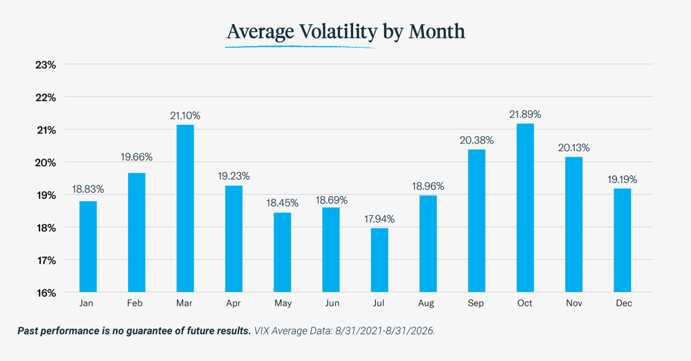 Volatility by Month