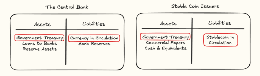 The Central Bank vs. Stablecoin Issuers: assets and liabilities