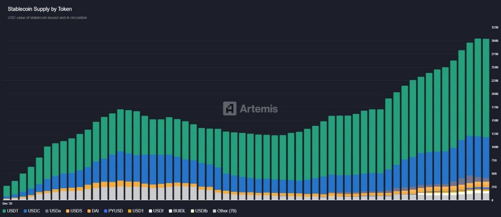 Stablecoin Supply by Token