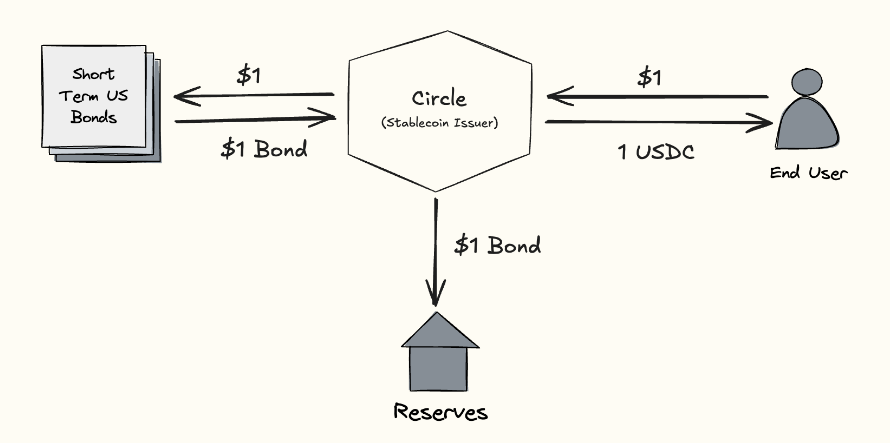 The life cycle of a single USDC