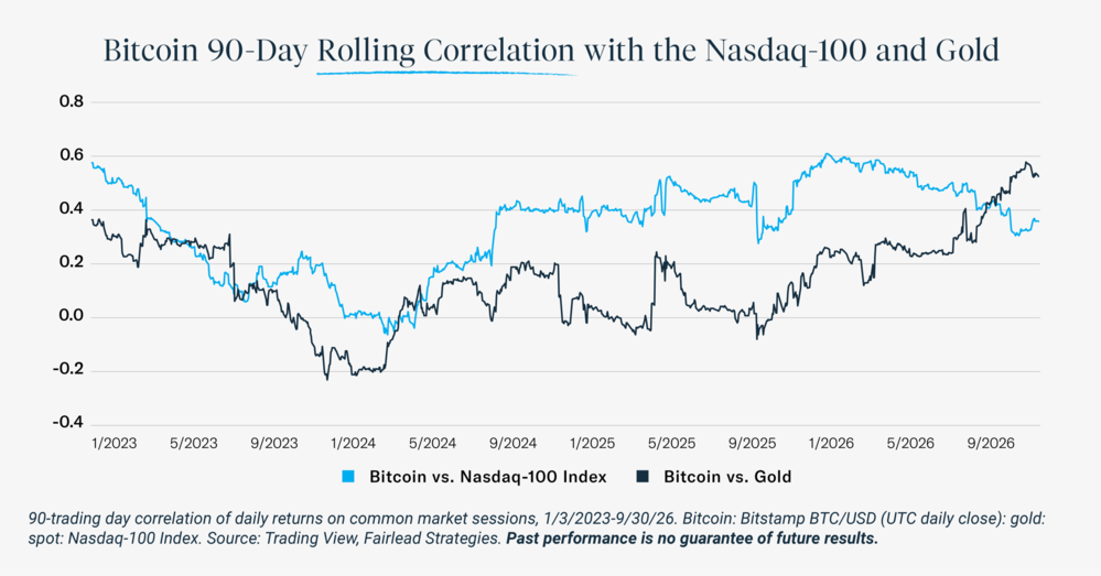 Bitcoin 90-Day Rolling Correlation with the Nasdaq-100 and Gold