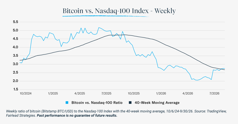 Bitcoin vs. Nasdaq-100 Index - Weekly