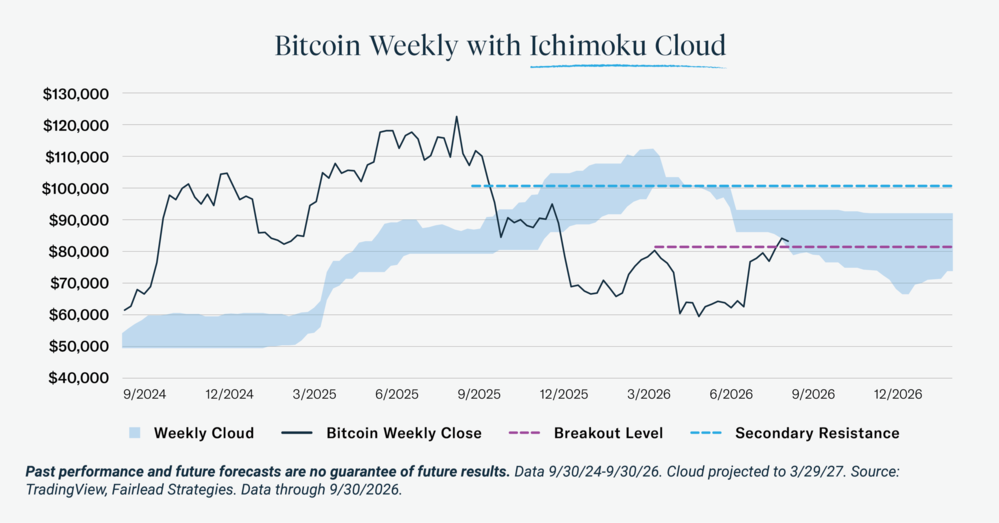 Bitcoin Weekly with Ichimoku Cloud
