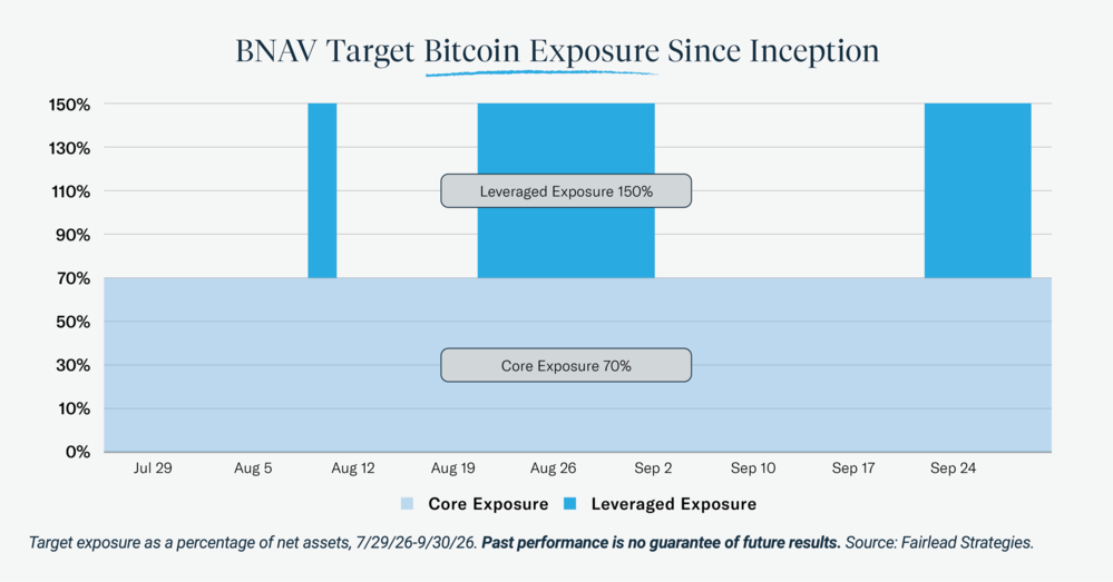 BNAV Target Bitcoin Exposure Since Inception