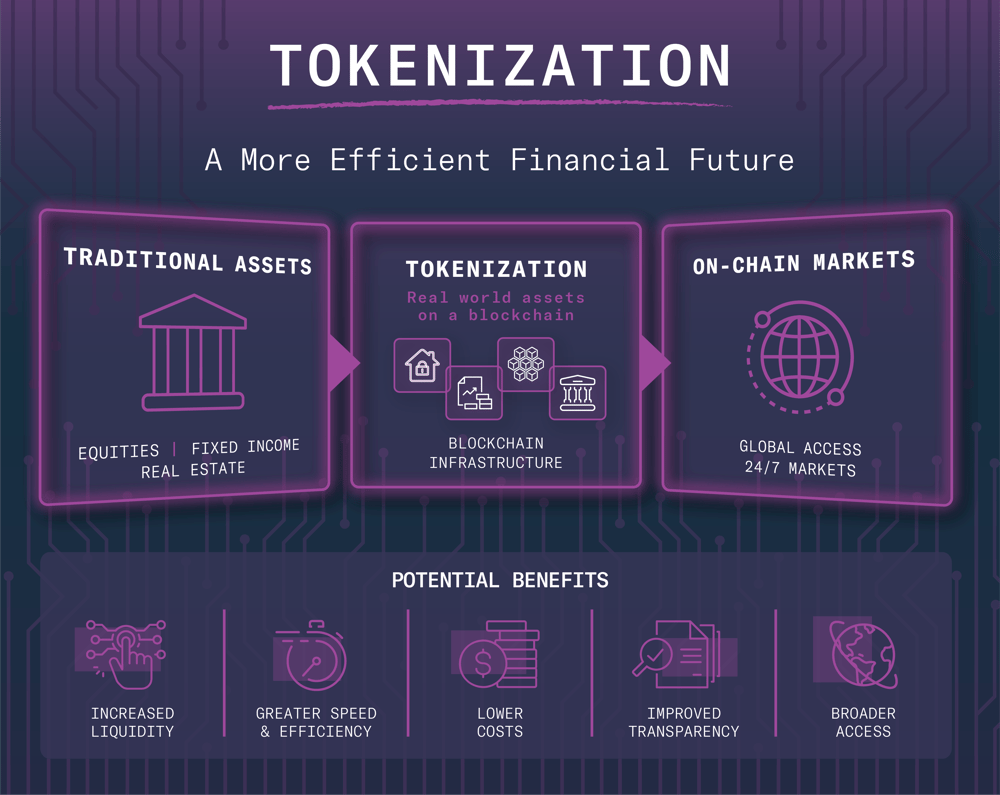 Tokenization: A More Efficient Financial Future