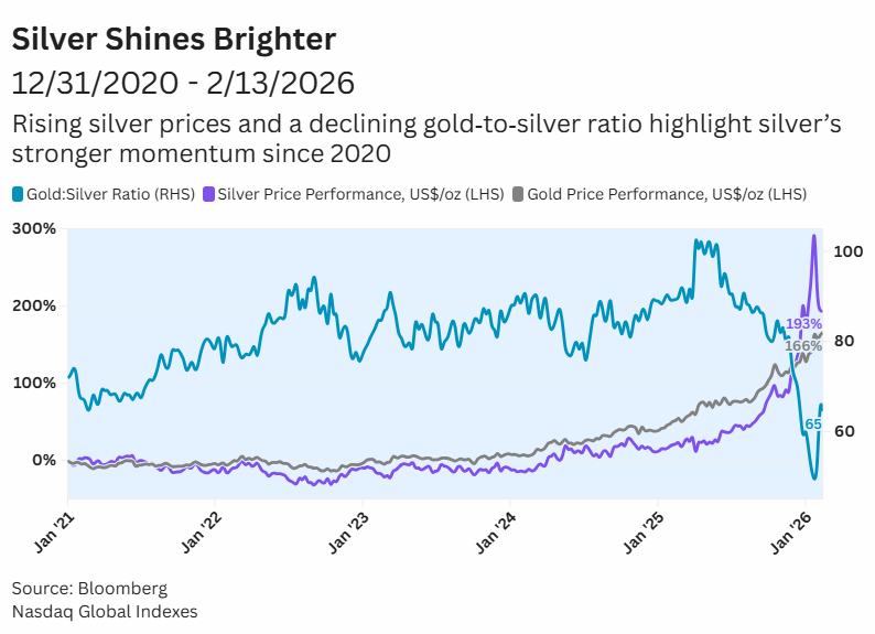 Silver vs Gold Ratio