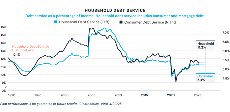 HOUSEHOLD DEBT SERVICE