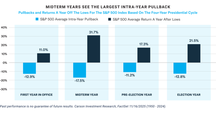 MIDTERM YEARS SEE THE LARGEST INTRA-YEAR PULLBACK
