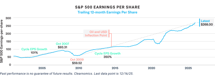 S&P 500 EARNINGS PER SHARE