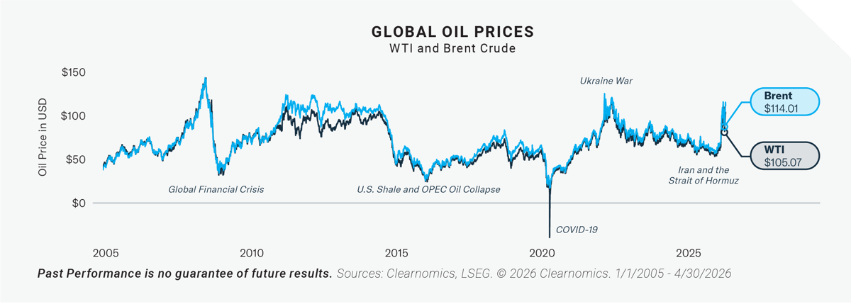 Global-Oil-Prices-May-2026