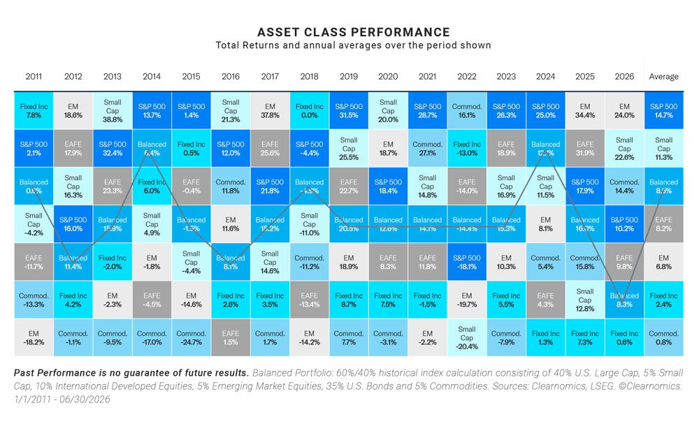 2026-07 Market Commentary July_graphics-Asset Class Performance