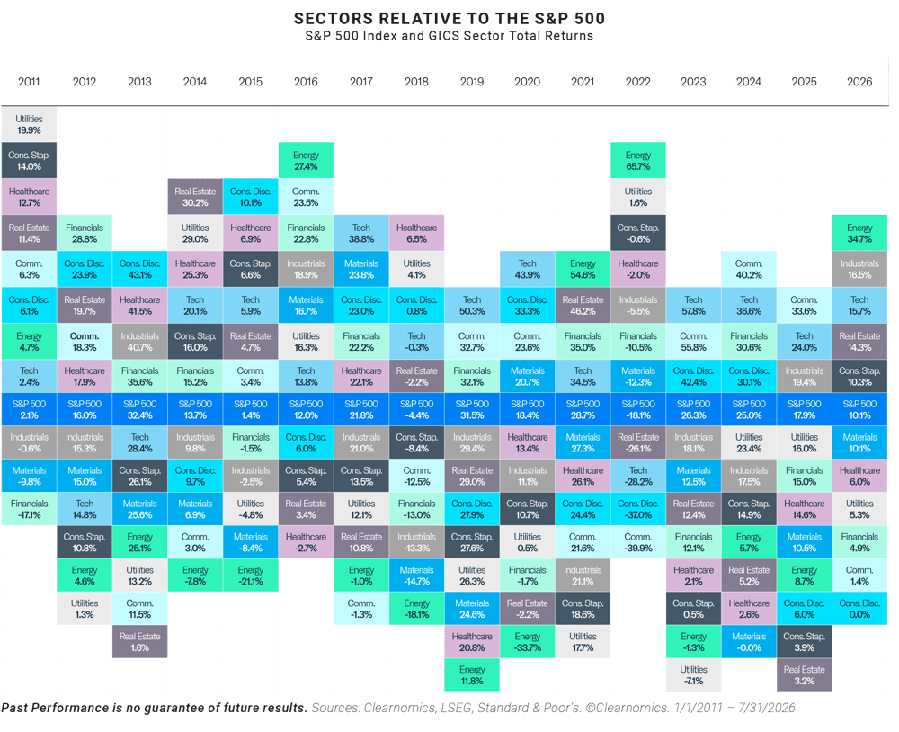 Sectors Relative to the S&P 500