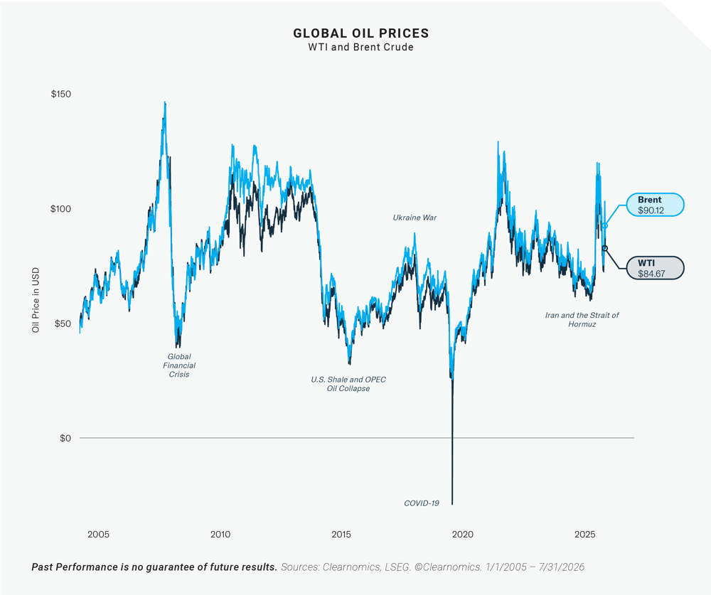 Global Oil Prices - WTI and Brent Crude
