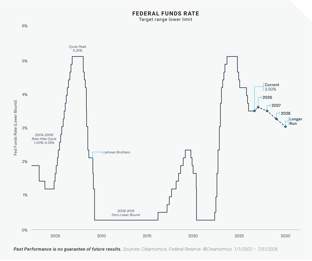 Federal Funds Rate - Target range lower limit